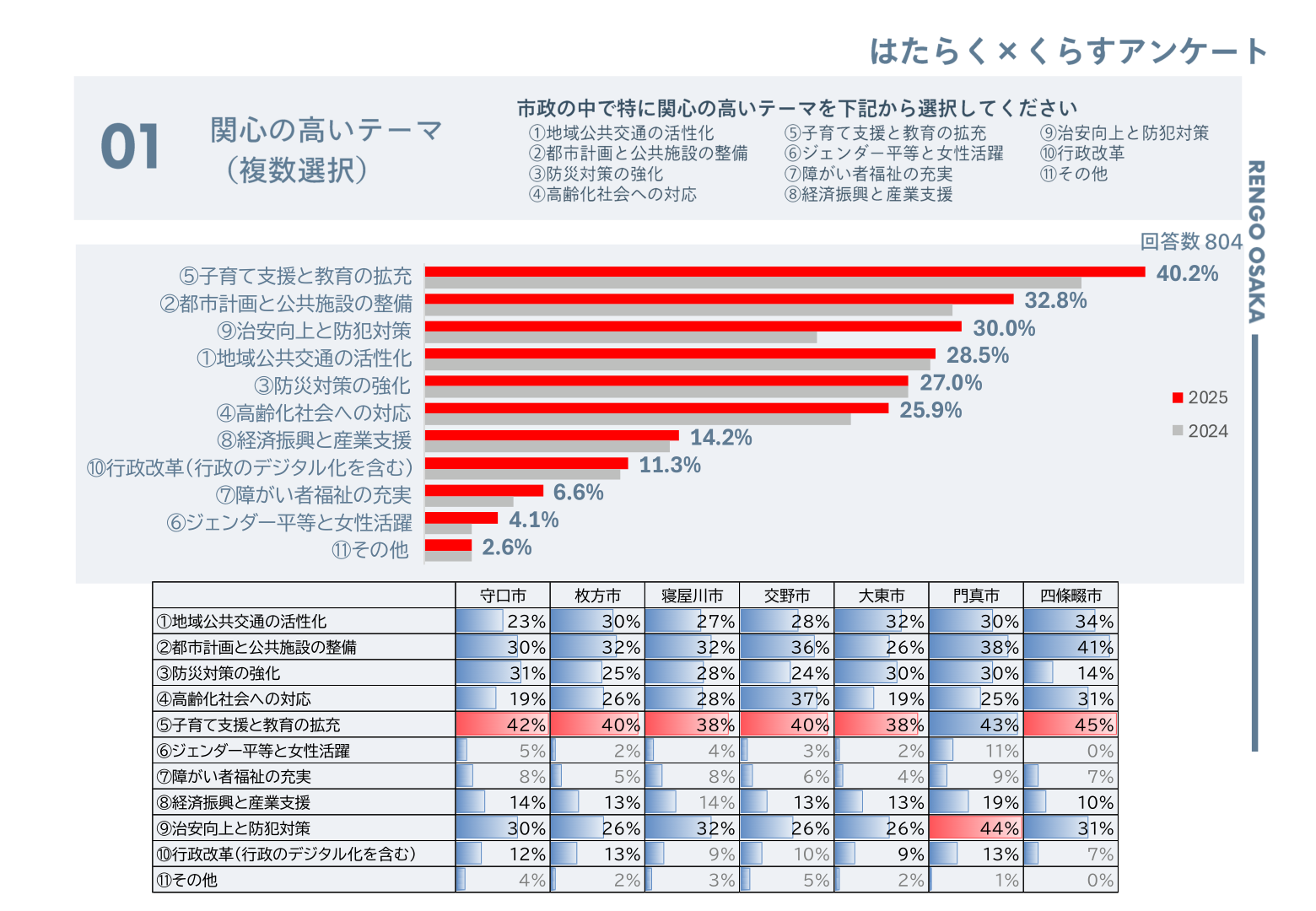 市政の中で特に関心の高いテーマ（2025・2024比較）