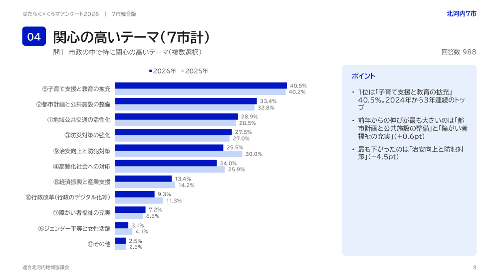 市政の中で特に関心の高いテーマ(2026・2025比較)
