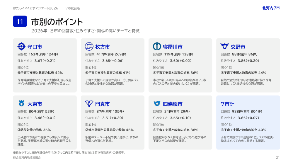 市別のポイント(7市統合版より)